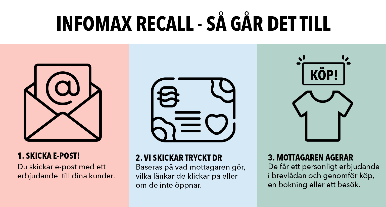 Infografik som visar flödet i Infomax ReCall – från e-postutskick till tryckt DR och kundens respons.